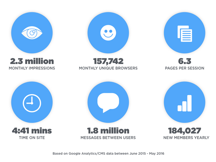 Web display stats