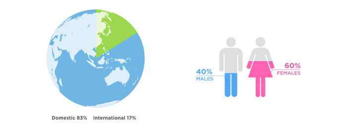 Members by gender